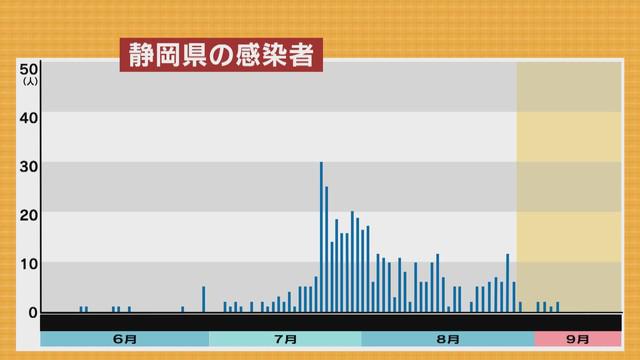 画像2: 【新型コロナ】感染者減少傾向も経路不明の割合が急増　静岡県「夏休みで県外移動が増えた影響か」