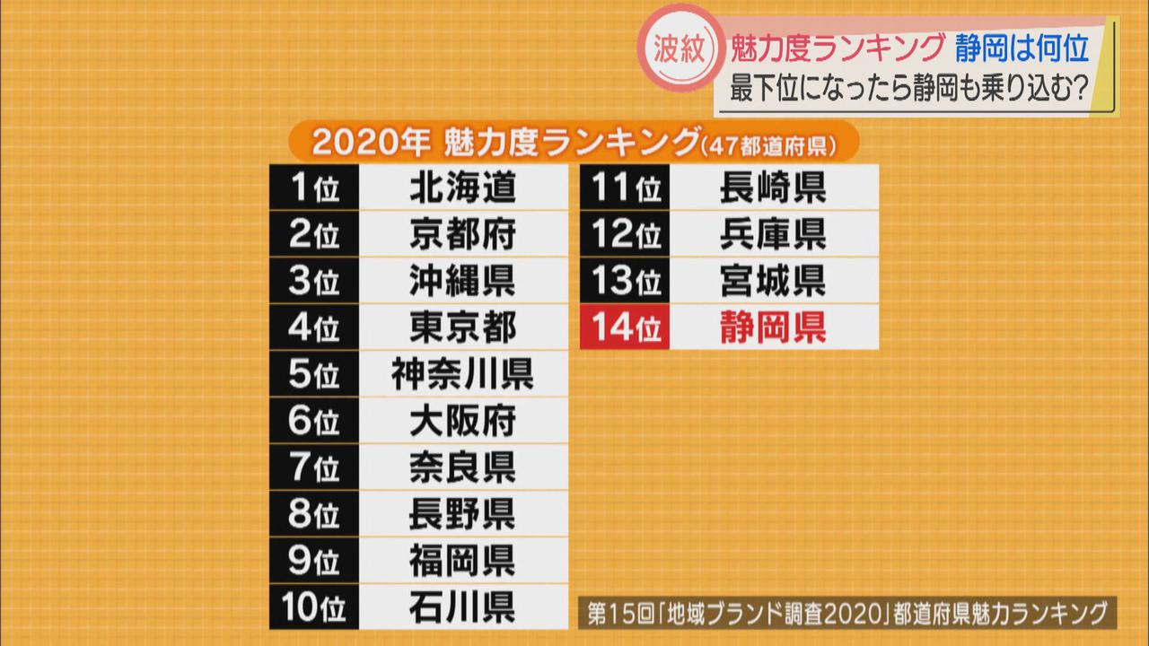 画像1: 魅力度ランキング、静岡県は14位　県担当者「個人的印象ではもう少し高くてもいい」