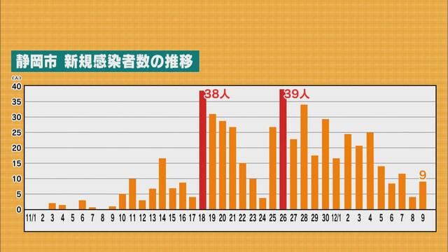画像: 静岡県内の感染者減少傾向も…県担当者「今週来週の人数見て評価」　検査呼びかけも受診者は想定の6分の1