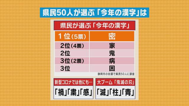 画像3: 今年の漢字は「密」　静岡県民が選ぶ今年の漢字は？　50人に聞きました