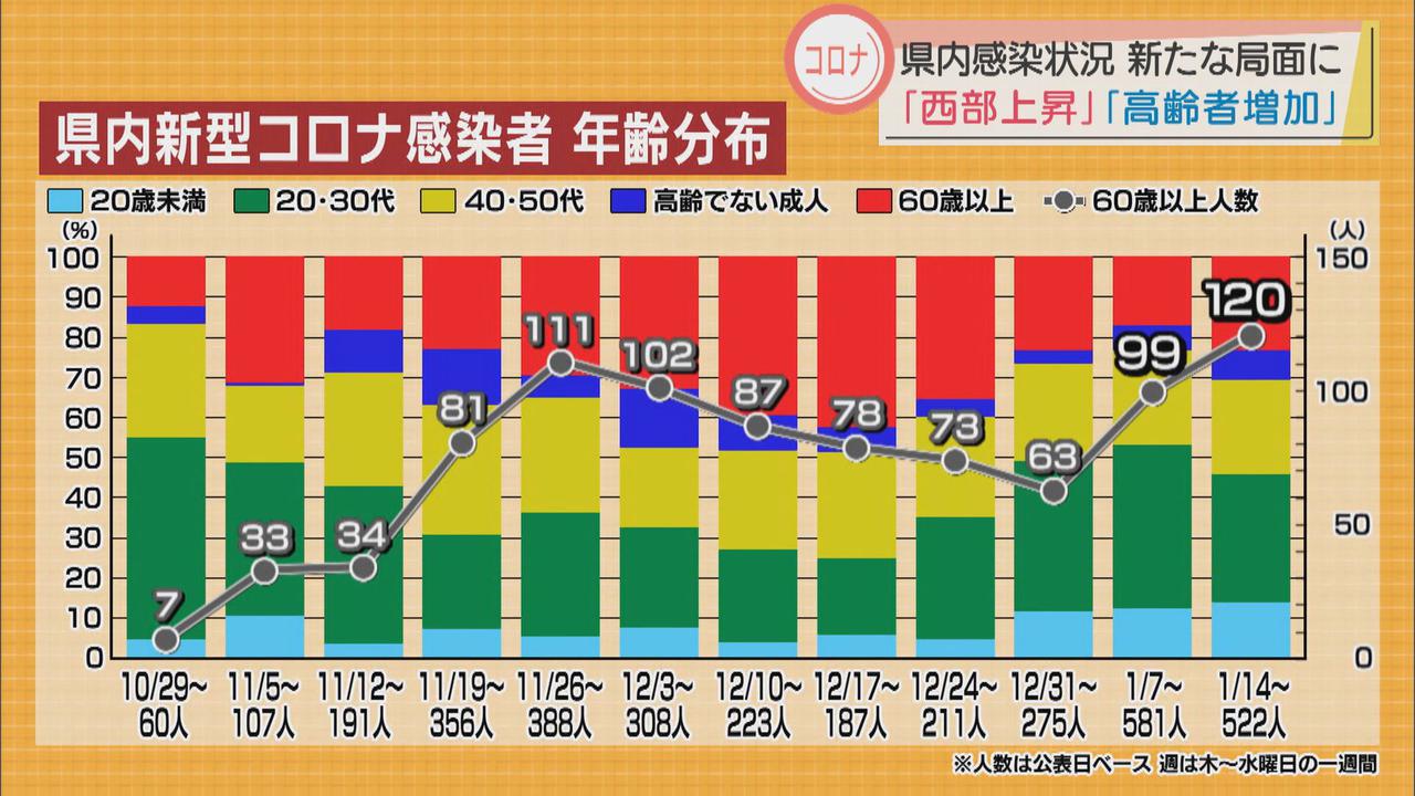 画像: 【新型コロナ】静岡県内の感染者数は西部の割合が上昇し、高齢者が増加　週末の県会見から