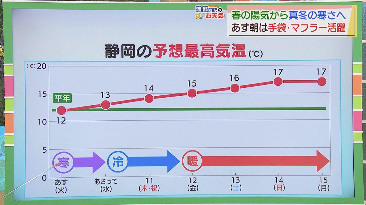 画像: 【２月８日　静岡】渡部さんのお天気　あすは「身に染みる寒さ」 youtu.be