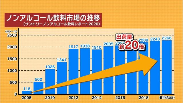 画像2: ワインや日本酒まで…「ノンアルコール飲料」が人気　静岡市