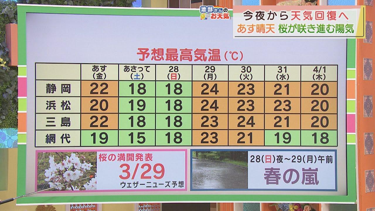 画像: 【3月25日　静岡】渡部さんのお天気　あすは「気持ちいい青空」天気回復、良く晴れそう youtu.be