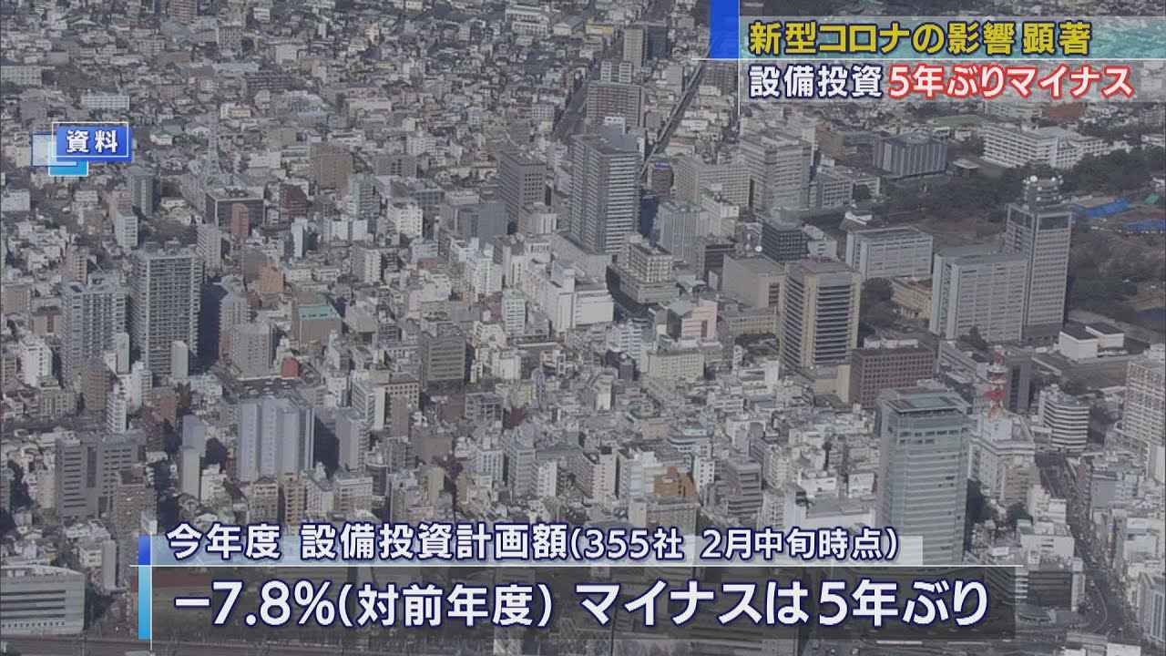 画像: 静岡県内企業の設備投資額　5年ぶりにマイナス　コロナ禍で投資マインド減退か youtu.be