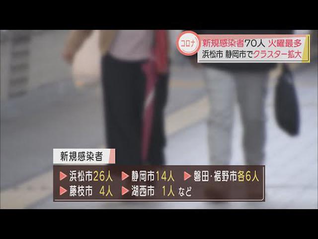 画像: 火曜日としては最多の７０人感染　浜松市は「連休に知人などの訪問で感染した人からさらに広がっている」と分析　静岡県 youtu.be