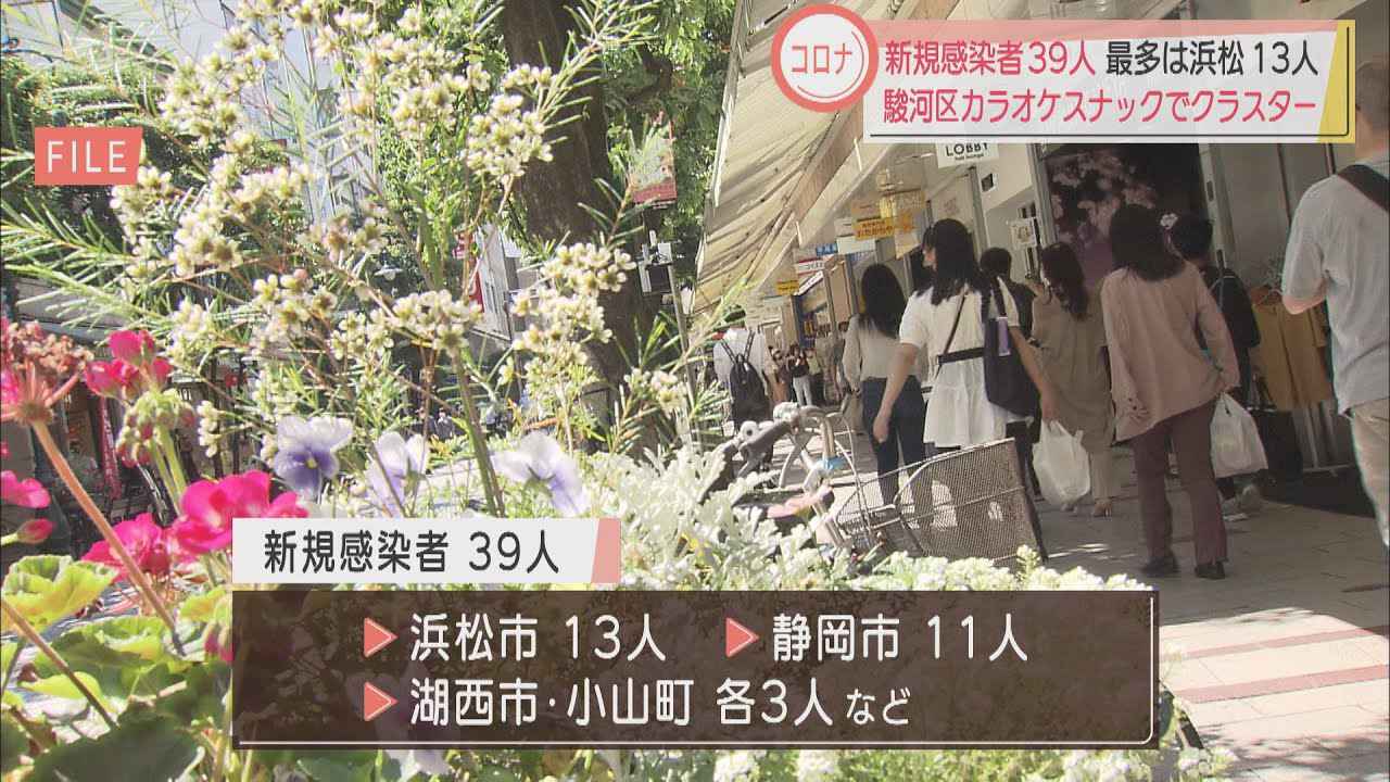 画像: 【新型コロナ】新たに39人が感染　減少傾向が続く一方、新たなクラスターも　静岡県 youtu.be