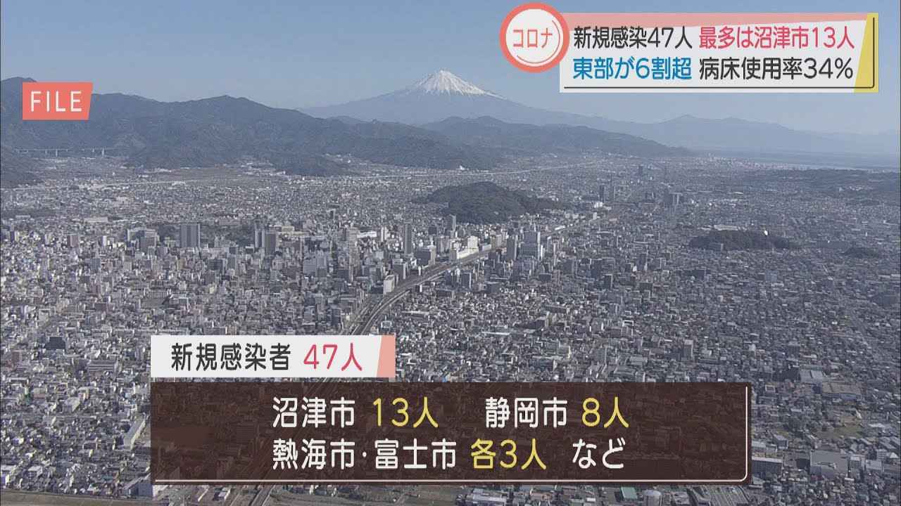 画像: 【新型コロナ】静岡県内で47人が感染　東部地区の増加続く youtu.be