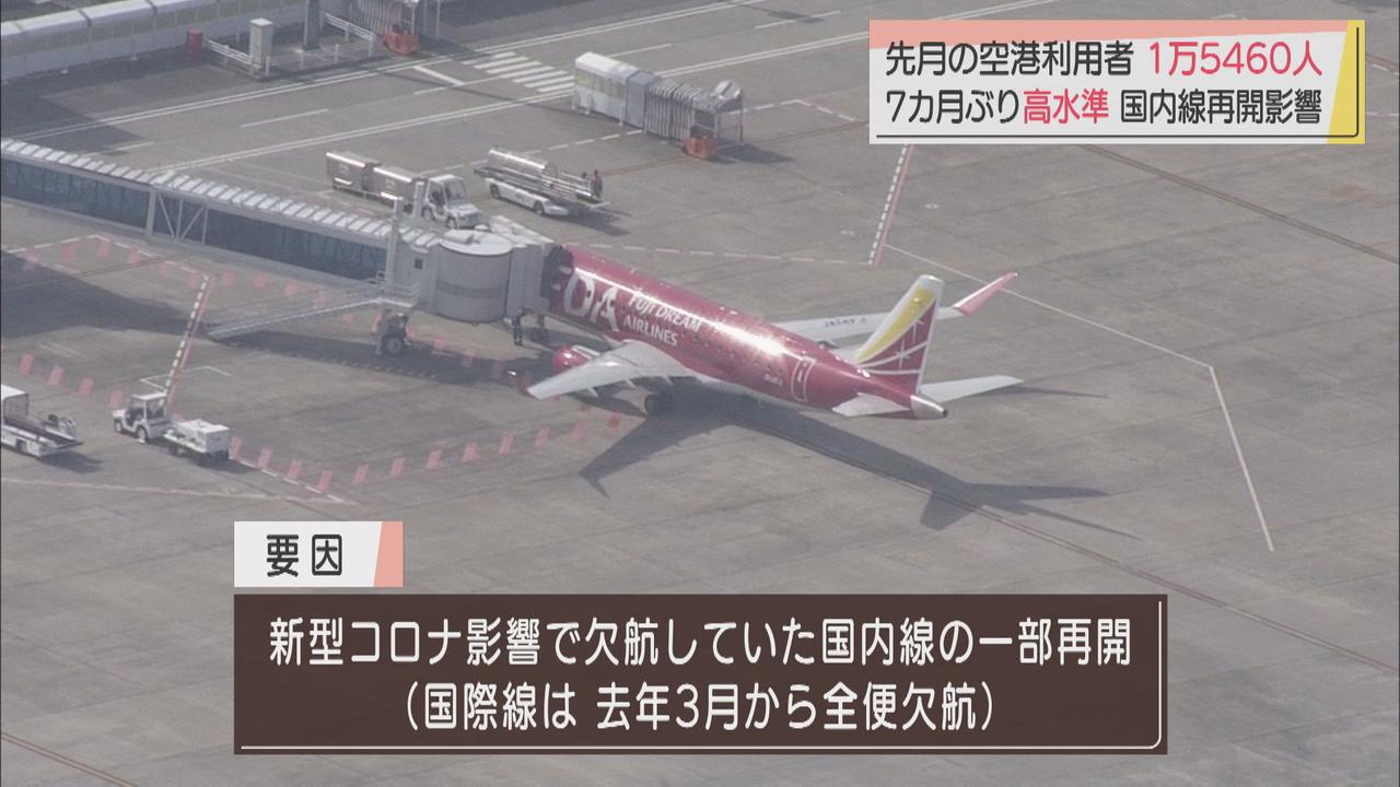 画像: 静岡空港の搭乗者数７カ月ぶりに１万５０００人超…一部国内線の再開したためか