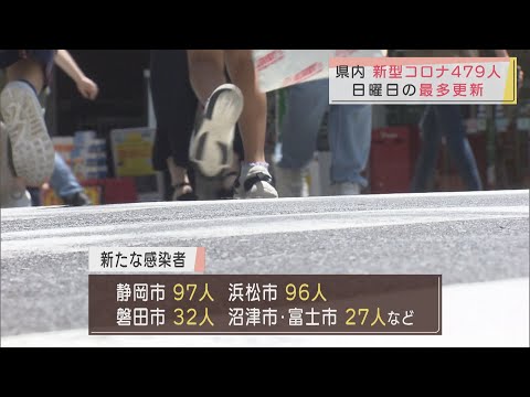 画像: 【新型コロナ】静岡県４７９人感染…４日ぶり６００人を下回るが日曜日最多　高校の部活や自衛隊駐屯地などで３つのクラスター youtu.be