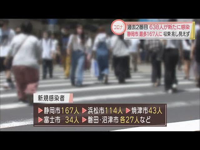 画像: 【新型コロナ】静岡県内で６３８人の新規感染者　静岡市は過去最多の167人 youtu.be