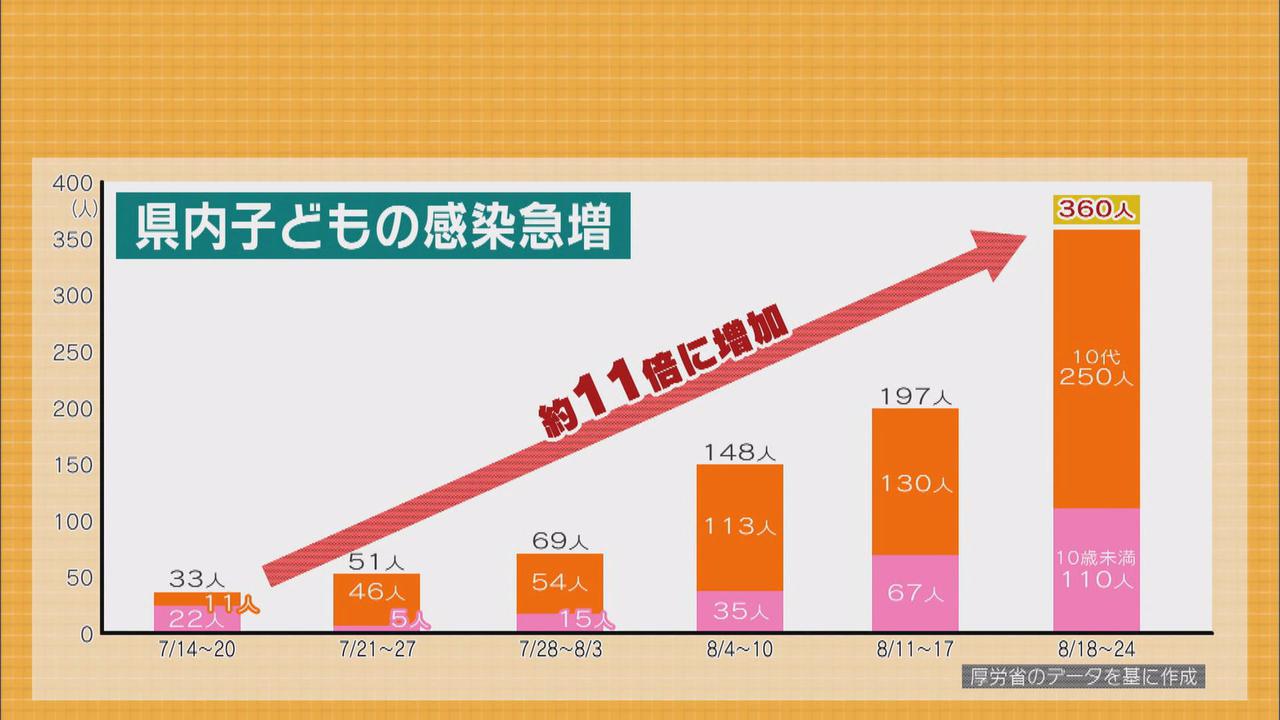 画像: 子どもの感染広がる…１０代以下１週間で３６０人　児童クラブや保育園でクラスター　静岡県