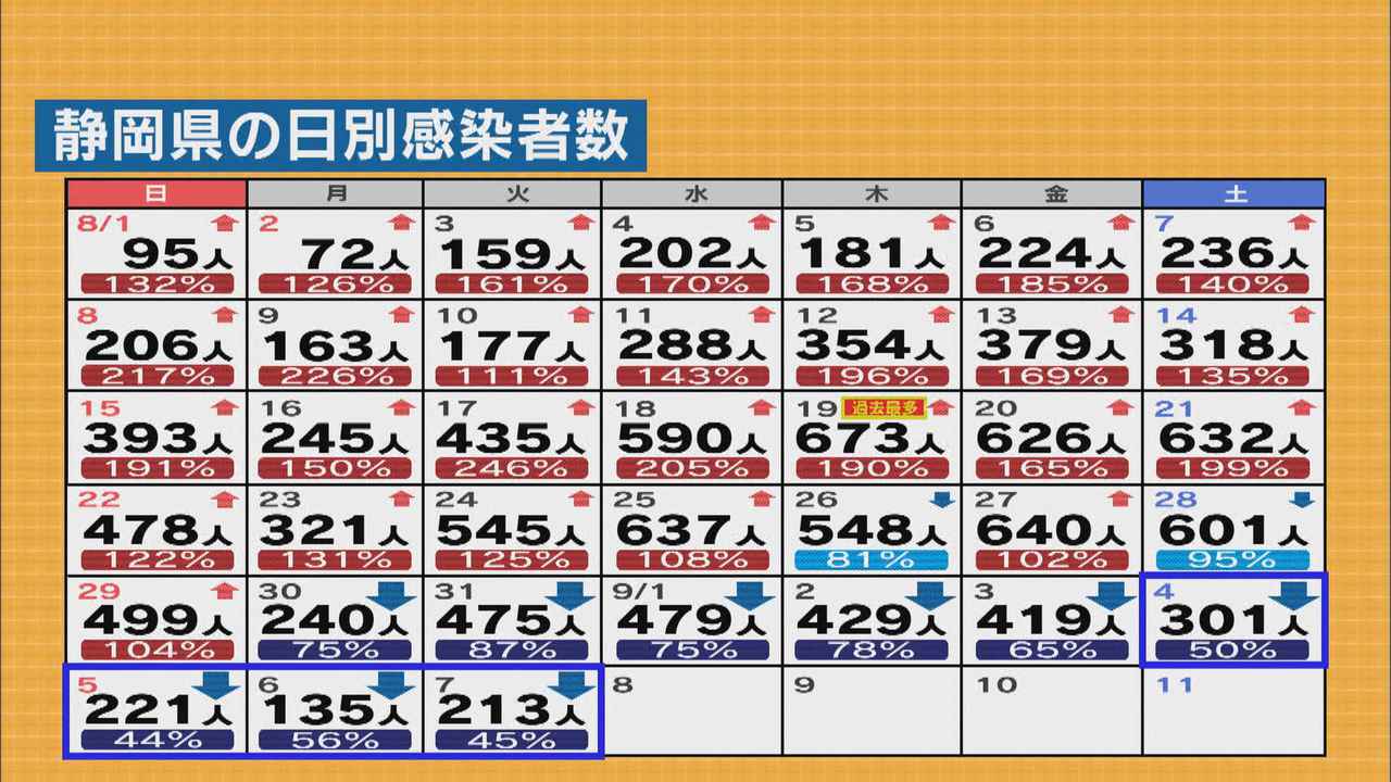 画像: 感染者は減少も医師「現場は実感がない」…「緊急事態宣言の効果がかなり出ている。宣言は解除しないで」　静岡県