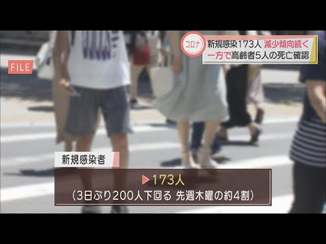 画像: 【新型コロナ】静岡県内で新たに１７３人が感染　先週の木曜日と比べると４割ほどに減少 youtu.be