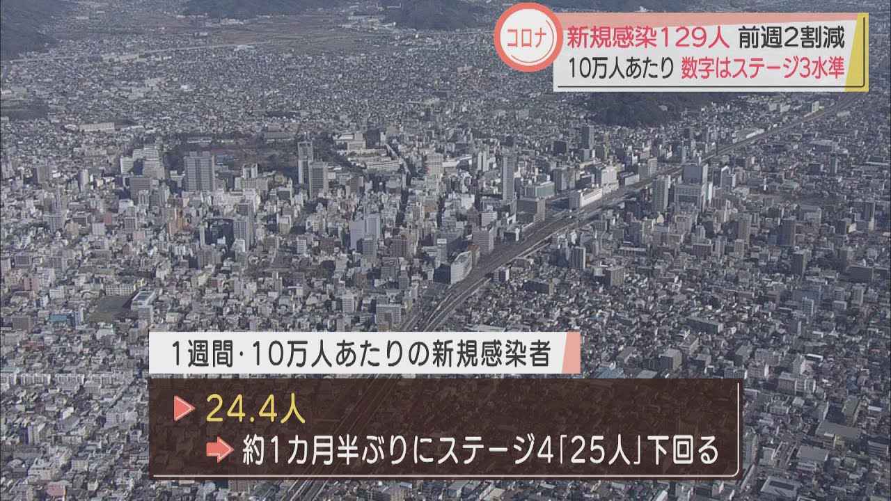 画像: 【新型コロナ】16日の新規感染者129人　1週間10万人あたりの新規感染者数でステージ4の目安下回る youtu.be