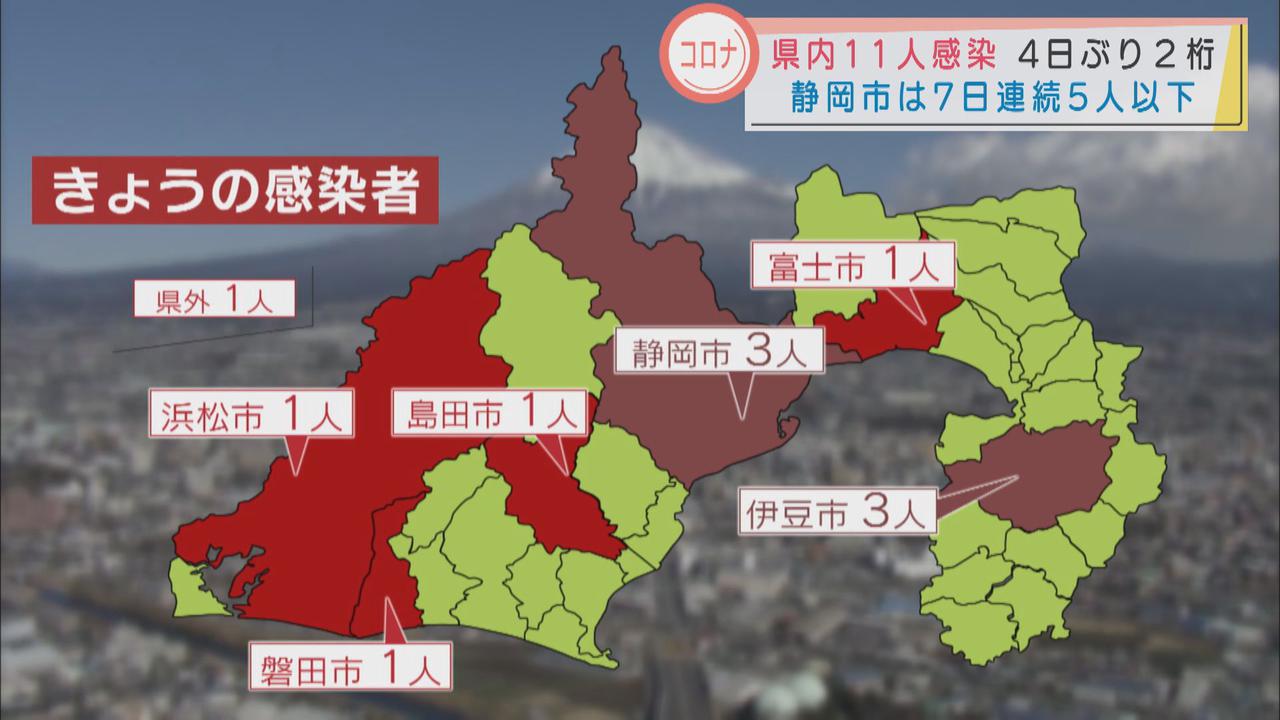 画像: 【新型コロナ】静岡県１１人感染…４日ぶりの２桁　病床使用率は１年ぶりに５％下回る