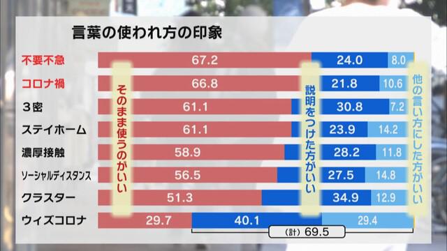 画像2: 「不要不急」「コロナ禍」には馴染み　「ウィズコロナ」は…「あまり使わない」　文化庁調査に静岡県民は