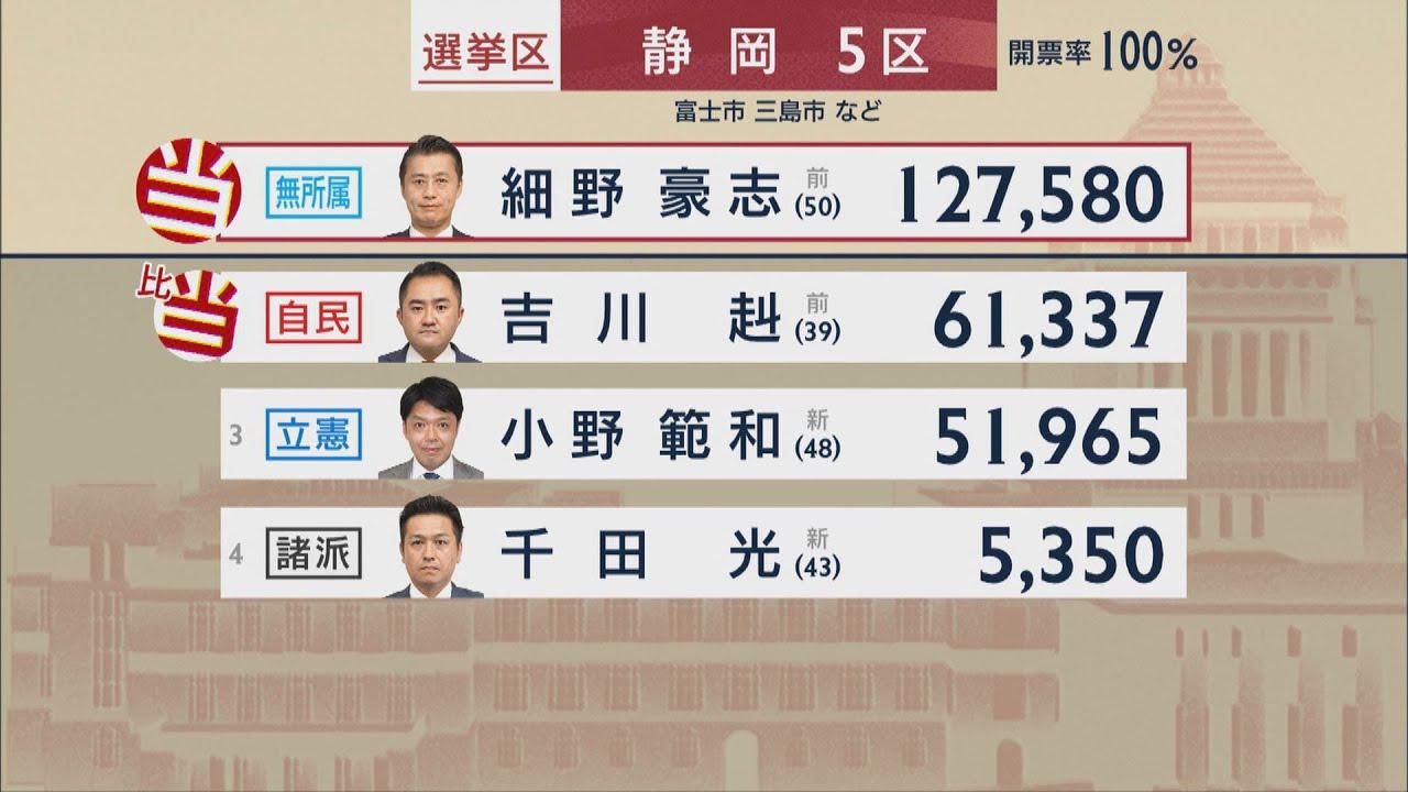 画像: 衆院選・静岡の最終結果　小選挙区当選8人と比例当選6人の顔ぶれ　投票率は54.81％で過去最低 youtu.be