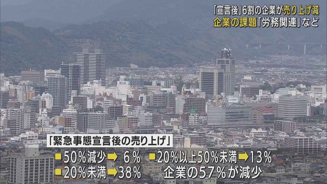 画像: 緊急事態宣言後に５７％の企業が「売り上げが減少した」　静岡県中部 youtu.be