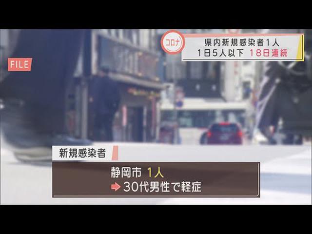 画像: 【新型コロナ】静岡県内1人感染　18日連続の「5人以下」 youtu.be