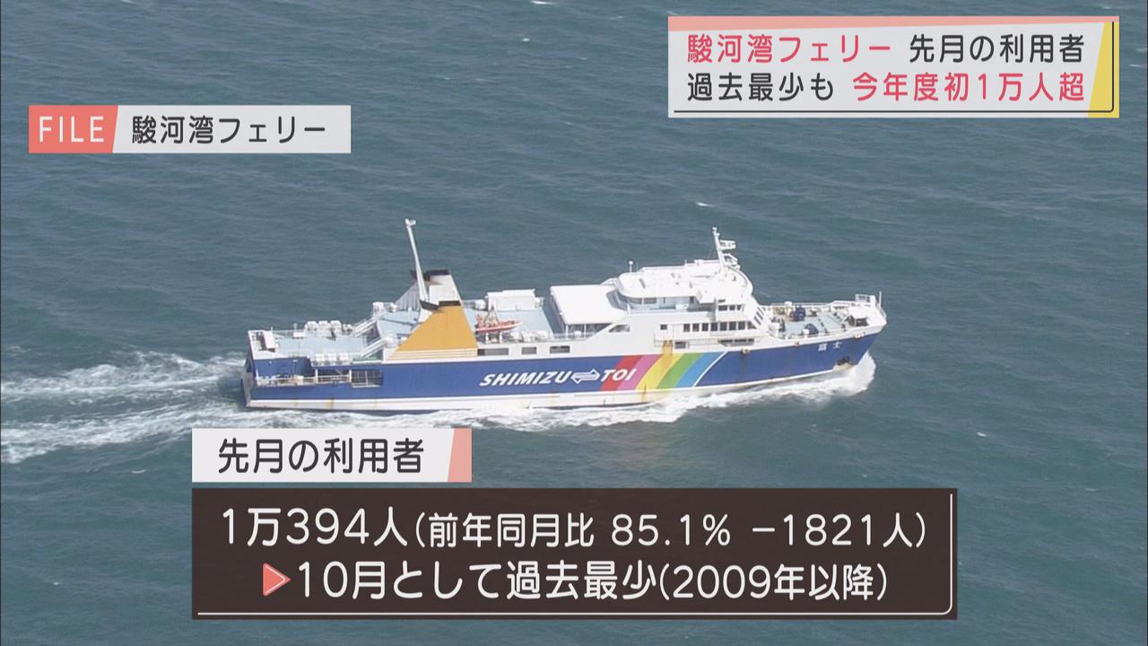 画像: 静岡県民限定の運賃半額割引などの効果か　静岡市と伊豆を結ぶ駿河湾フェリーが今年度初めて1万人超