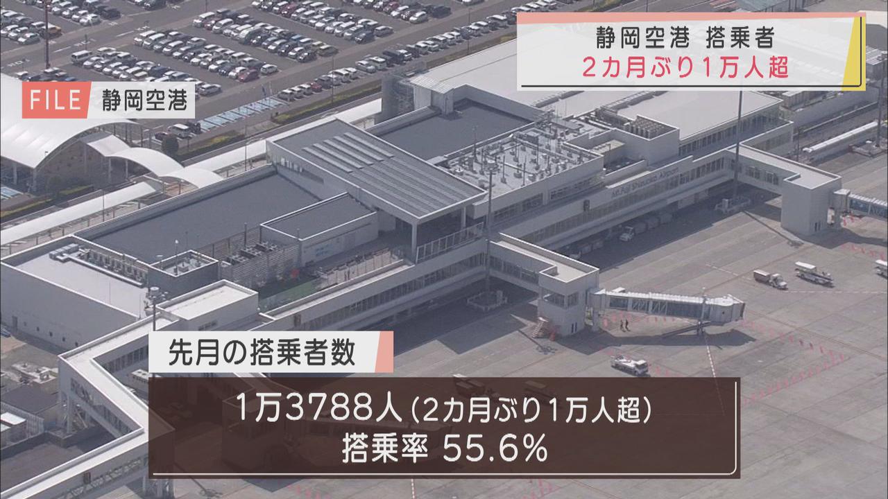 画像: 10月の静岡空港　搭乗者数が2カ月ぶりに1万人超え　緊急事態宣言解除で需要増