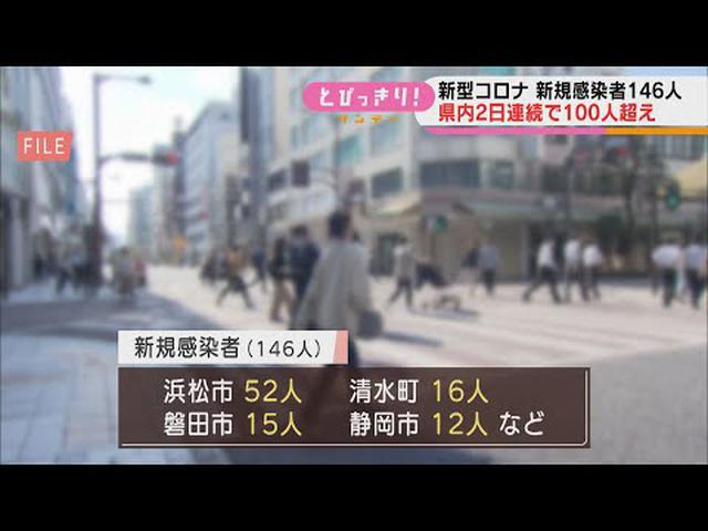 画像: 【新型コロナ】静岡県146人感染…2日連続100人超　最多の浜松市は52人…年末年始の県外への移動が感染拡大につながったと分析 youtu.be