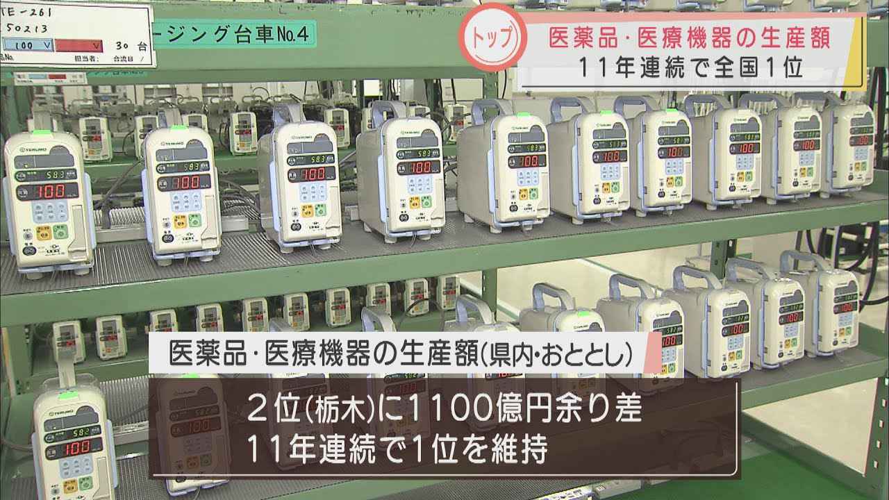 画像: 静岡県が11年連続全国1位　 医薬品・医療機器の生産額　2年連続で1兆円超え youtu.be