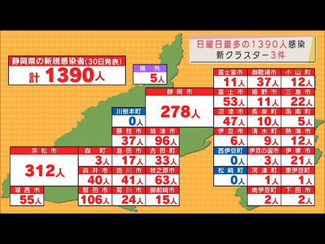 画像: 日曜日最多の１３９０人の感染を確認　静岡県 youtu.be