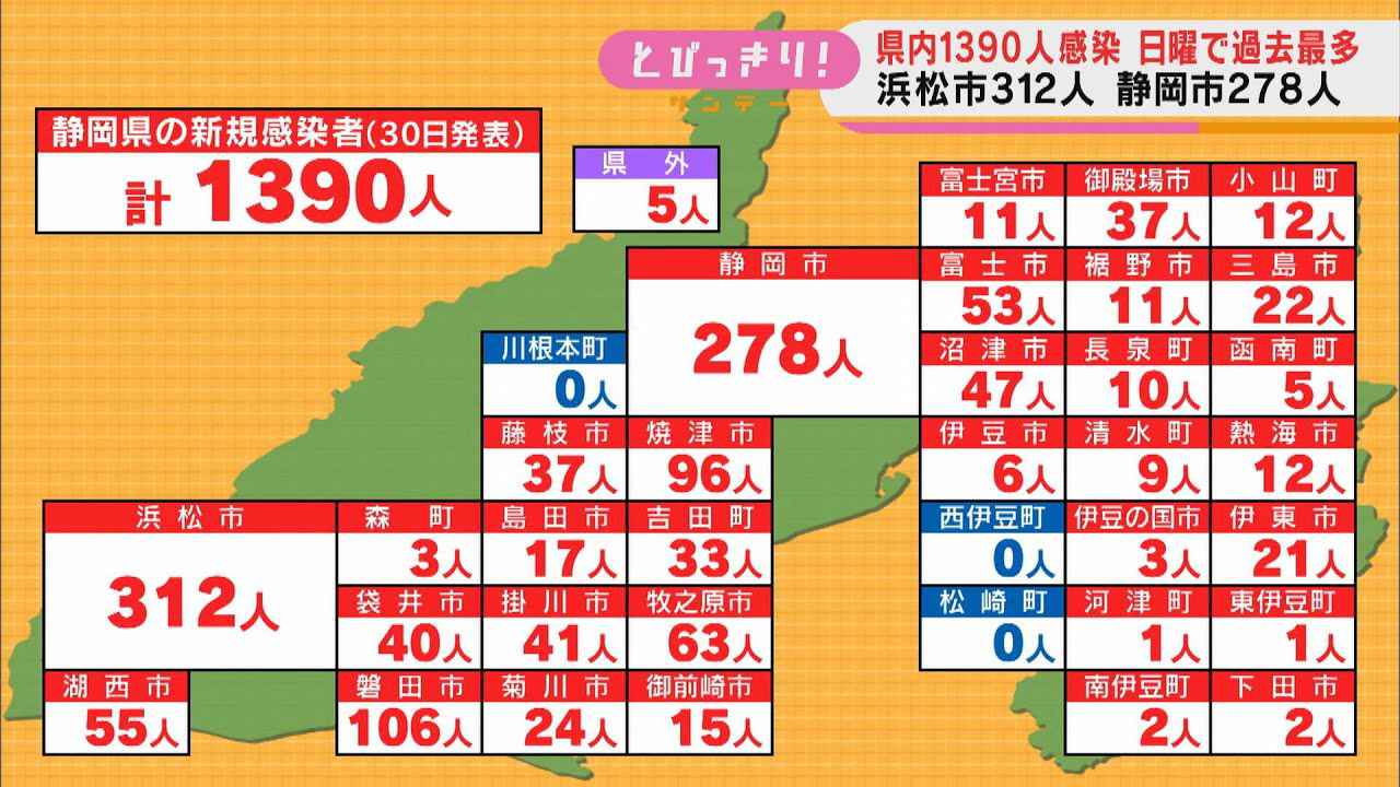 画像: 【新型コロナ】静岡県1390人感染…日曜日として過去最多　浜松市の老人ホームのクラスター拡大　 /1月30日 youtu.be