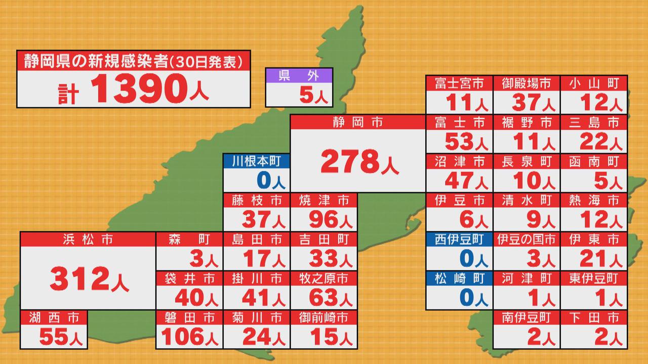 画像: 【速報　新型コロナ】静岡県1390人感染…浜松市312人、静岡市278人、磐田市106人、焼津市96人、牧之原市63人、湖西市55人、富士市53人　クラスターは3件　　 /1月30日