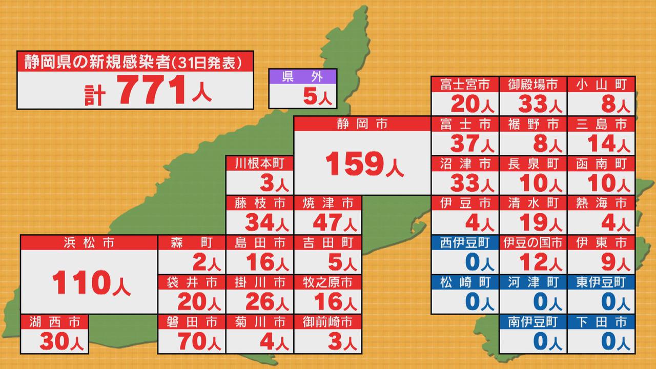 画像: 【速報　新型コロナ】静岡県 771人感染…静岡市159人、浜松市110人、磐田市70人、焼津市47人、富士市37人、藤枝市34人、沼津市、御殿場市各33人、湖西市30人　クラスター5件　 /1月31日