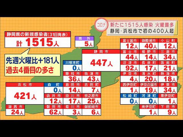 画像: 【新型コロナ】静岡県内で1515人が感染　静岡・浜松両市はいずれも過去最多の400人台　病床使用率は4日連続で5割超えに youtu.be