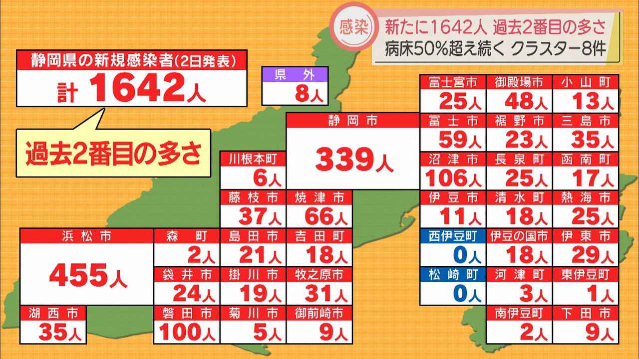 画像: 【新型コロナ】静岡県内で過去2番目の1642人が感染　沼津市、磐田市も100人超え youtu.be