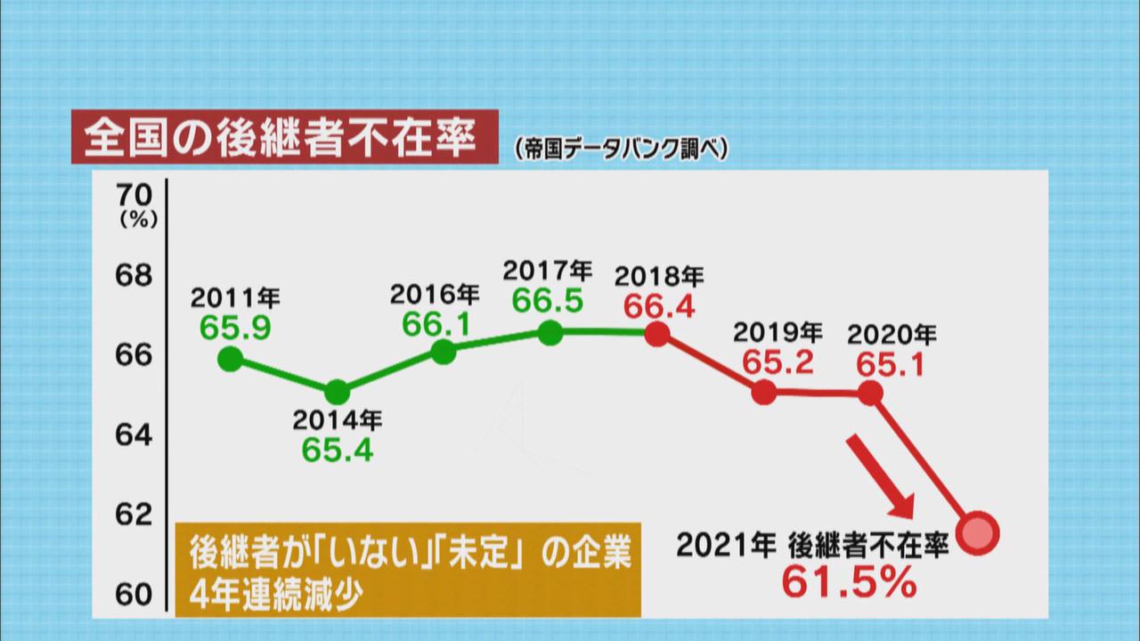 画像: 事業継承は増加傾向