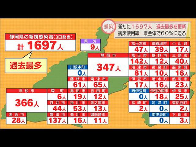 画像: 【静岡県　新型コロナ　2月3日】過去最多の1697人の新規感染　浜松市366人、静岡市347人、富士市147人、磐田市137人など　新たなクラスター4件　215人目の死亡確認も youtu.be