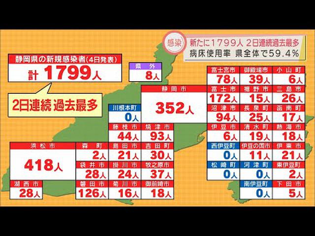 画像: 【新型コロナ】静岡県３人死亡、１７９９人感染…浜松市４１８人、静岡市３５２人、富士市１７２人、磐田市１２６人　病床使用率６割　/２月４日 youtu.be