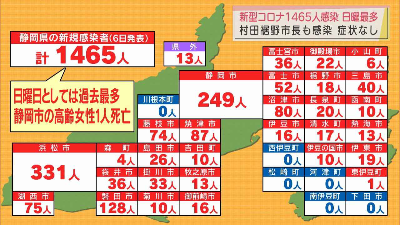 画像: 【新型コロナ／2月6日】静岡県内新規感染者は日曜日最多の1465人　浜松市331人、静岡市249人、磐田市128人、焼津市87人など　静岡市内で高齢女性1人死亡　裾野市村田市長も感染、症状はなし youtu.be