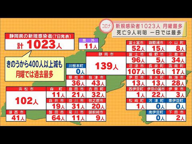 画像: 【新型コロナ】静岡県内月曜日最多の1023人新規感染　静岡市139人、沼津市107人、浜松市102人、富士市96人など　死者は一日としては最多の9人　病床使用率57.8％　高齢者施設などクラスター5件 youtu.be