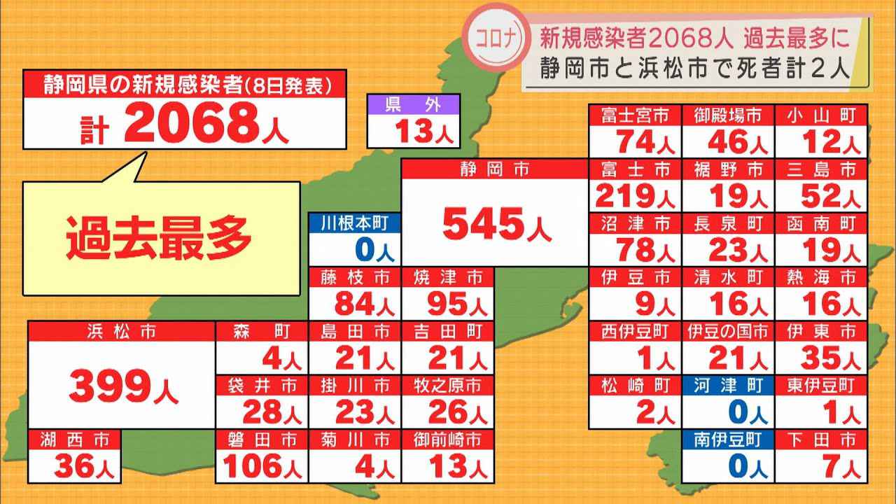 画像: 【新型コロナ】静岡県内きょう過去最多の2068人感染　クラスター新たに5件　病床使用率は54.4％ youtu.be