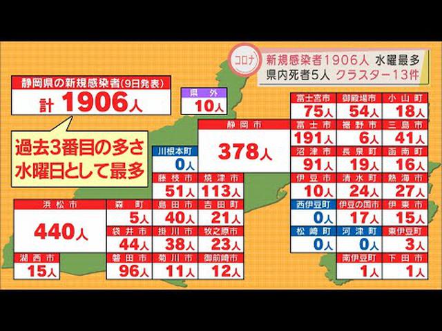 画像: 【新型コロナ】静岡県内で水曜日最多の1906年が感染　合計13件の新規クラスター　沼津市のホテルに宿泊療養施設を開設 youtu.be