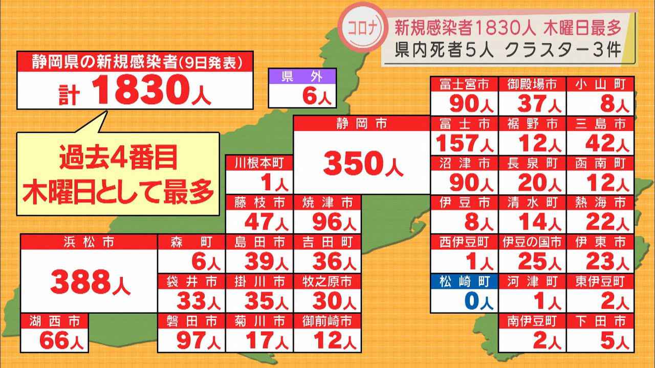 画像: 【新型コロナ】静岡県木曜日最多の１８３０人感染　「ピークまだ見えず」…国に「まん延防止」延長要請へ youtu.be