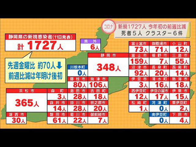 画像: 【新型コロナ 2月12日】静岡県内新規感染者1727人　今年初めて前週同曜日を下回る　浜松市365人、静岡市348人、富士市159人など　5人死亡確認　病床使用率58.4％　新たなクラスターも6件 youtu.be