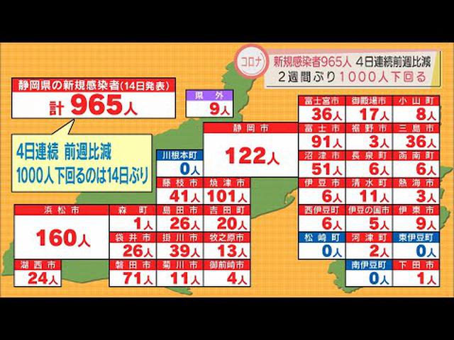 画像: 【新型コロナ　2月14日】静岡県内965人感染　4日連続で前週同曜日下回る　浜松市160人、静岡市122人、焼津市101人など　病床使用率61％　新たなクラスター10件 youtu.be