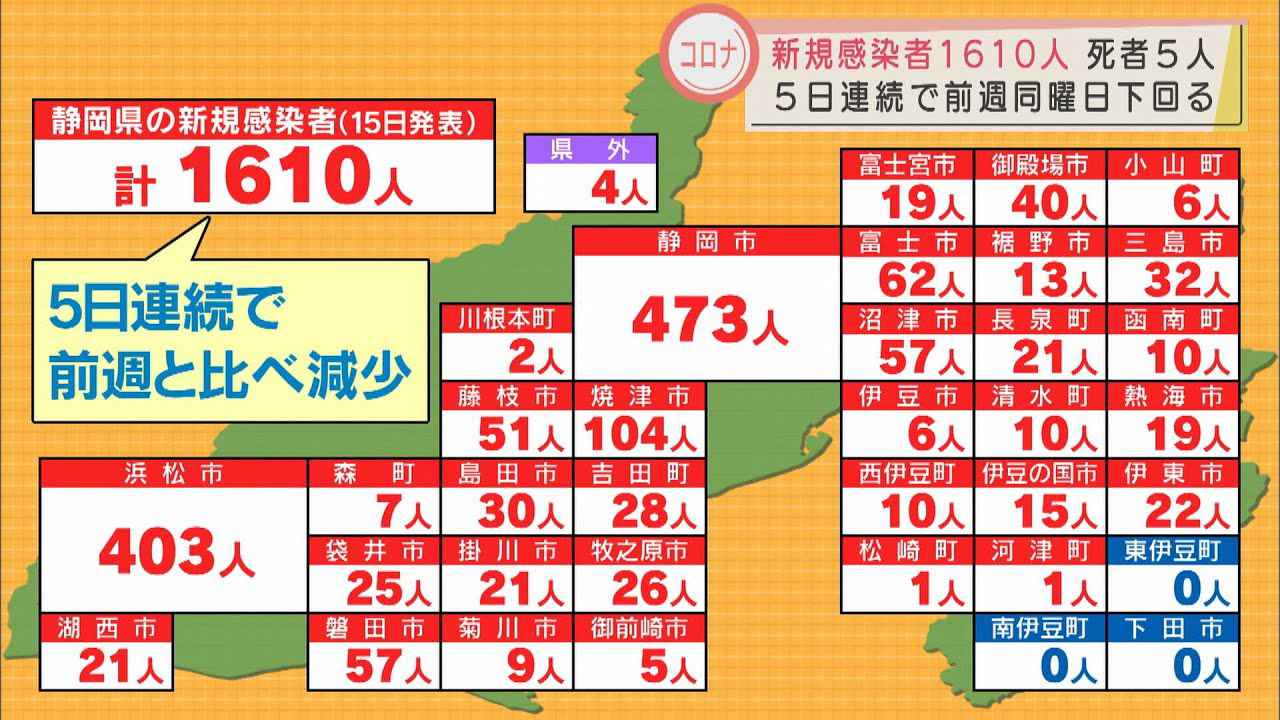 画像: 【新型コロナ　2月15日】静岡県内1610人感染　5日連続で前週同曜日を下回る　静岡市473人（過去2番目）、浜松市403人　新たなクラスターは桜ヶ丘病院（62人）など合計8件　死者も5人確認 youtu.be