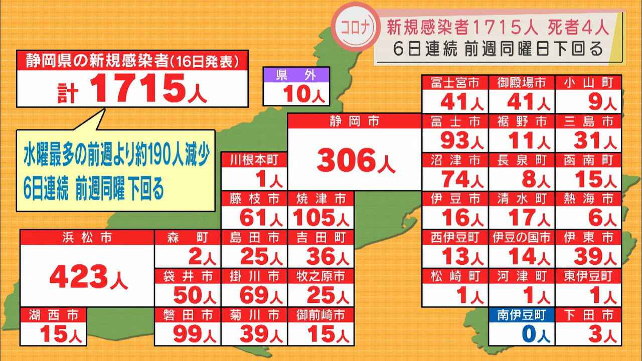 画像: 【新型コロナ　2月16日】静岡県内1715人が感染　死者は4人　県全体の病床使用率は64.8％ youtu.be