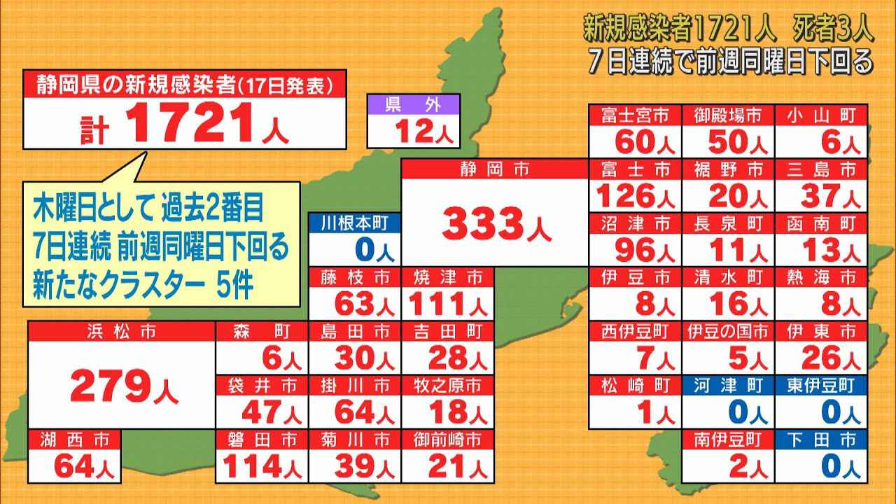 画像: 【新型コロナ　2月17日】静岡県内1721人感染　1週間連続前週同曜日下回る　静岡市333人、浜松市279人　県管轄地域で5件の新規クラスター　死亡者は3人、うち1人は“高齢でない”成人男性 youtu.be