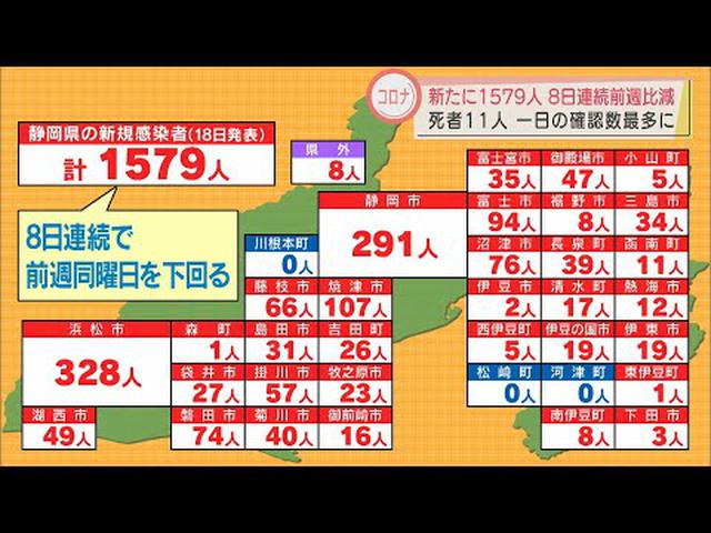 画像: 【新型コロナ　２月１８日】静岡県１５７９人感染、死者は過去最多の１１人　高齢者施設や保育園でクラスター計５件 youtu.be