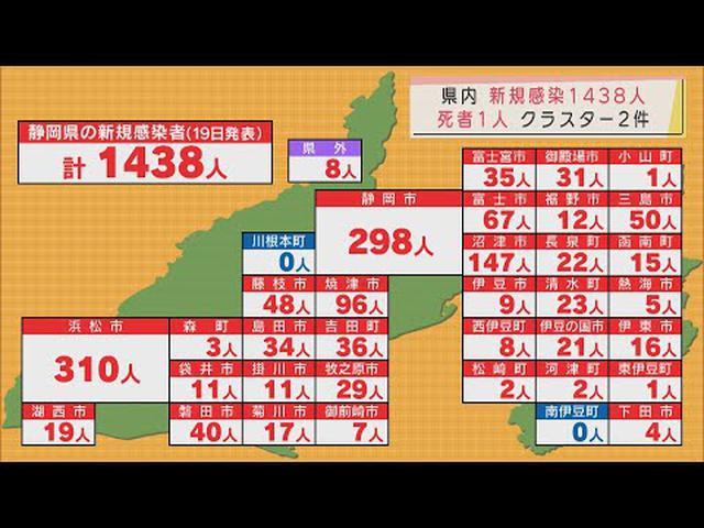 画像: 【新型コロナ】静岡県1438人感染…浜松市310人、静岡市298人、沼津市147人、焼津市96人　事業所と学校でクラスター /2月19日 youtu.be