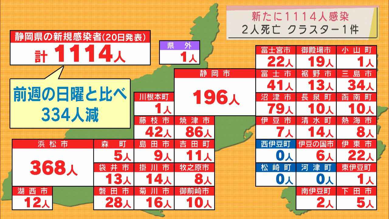 画像: 【新型コロナ　2月20日】静岡県内新たに1114人感染　先週日曜から330人減少　浜松市368人、静岡市196人、焼津市86人など　病床使用率68.1％　新規クラスター1件　死亡者2人 youtu.be